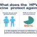 HPV Vaccine protection harshamitra