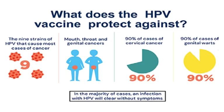 HPV Vaccine protection harshamitra